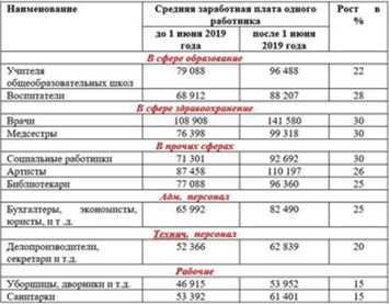Минтруда представило проект повышения зарплат бюджетников с 1 июня