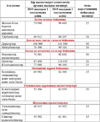 Бюджет қызметкерлерінің жалақысын көбейту бойынша жоба жарияланды